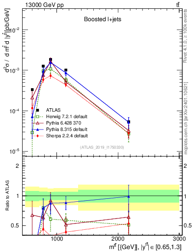 Plot of ttbar.m in 13000 GeV pp collisions