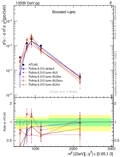 Plot of ttbar.m in 13000 GeV pp collisions