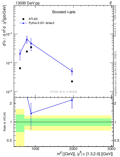 Plot of ttbar.m in 13000 GeV pp collisions