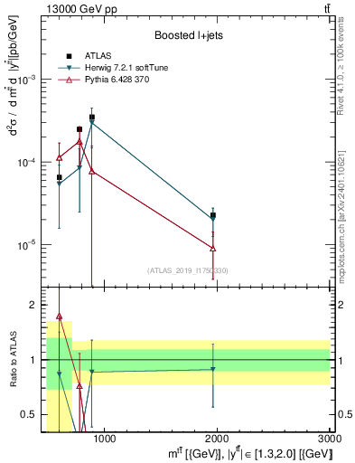 Plot of ttbar.m in 13000 GeV pp collisions