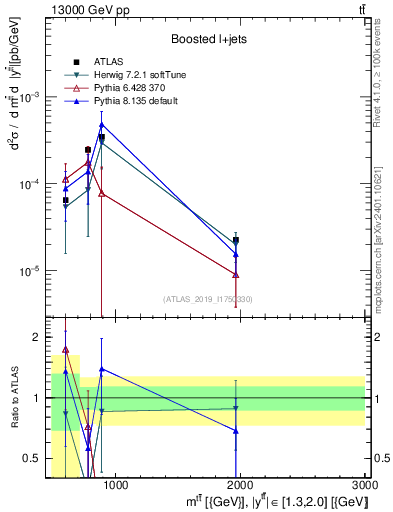 Plot of ttbar.m in 13000 GeV pp collisions