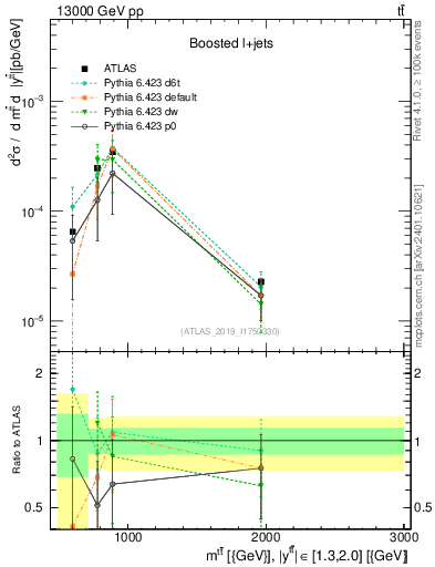 Plot of ttbar.m in 13000 GeV pp collisions