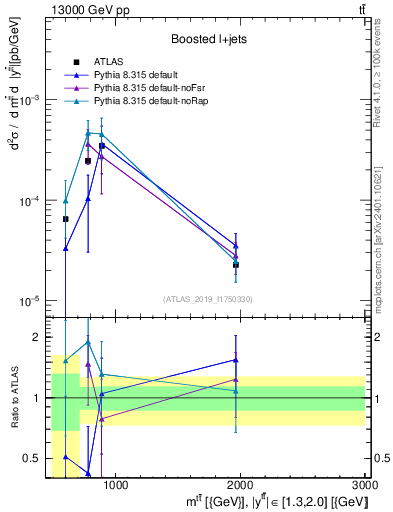 Plot of ttbar.m in 13000 GeV pp collisions