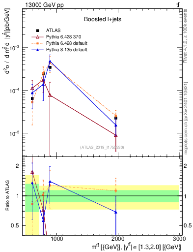 Plot of ttbar.m in 13000 GeV pp collisions
