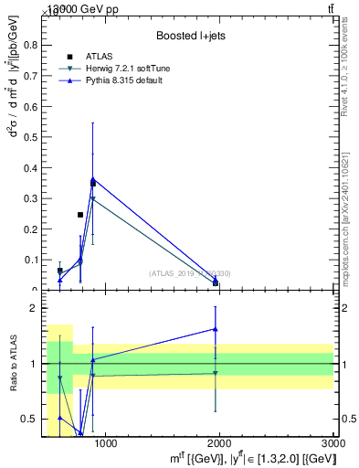 Plot of ttbar.m in 13000 GeV pp collisions