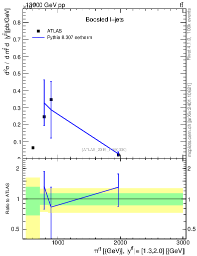 Plot of ttbar.m in 13000 GeV pp collisions