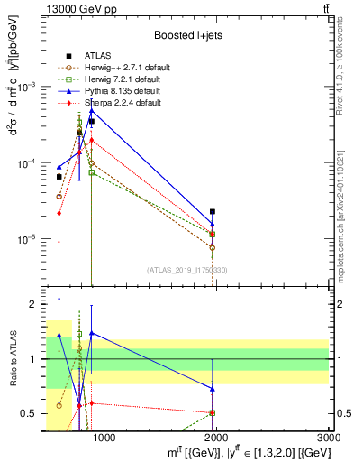 Plot of ttbar.m in 13000 GeV pp collisions