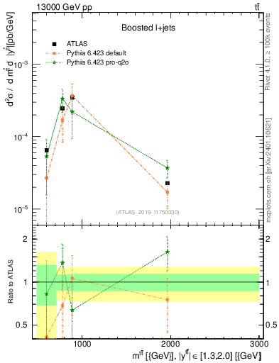 Plot of ttbar.m in 13000 GeV pp collisions