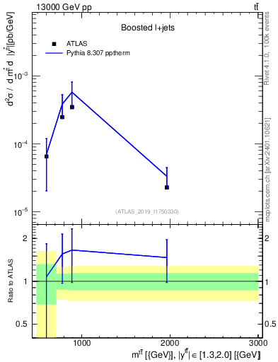 Plot of ttbar.m in 13000 GeV pp collisions