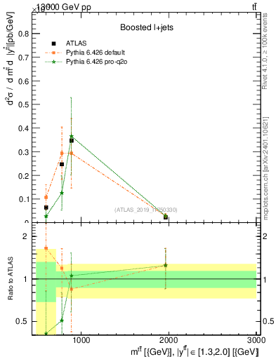 Plot of ttbar.m in 13000 GeV pp collisions
