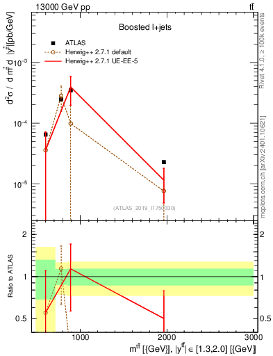 Plot of ttbar.m in 13000 GeV pp collisions