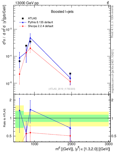 Plot of ttbar.m in 13000 GeV pp collisions