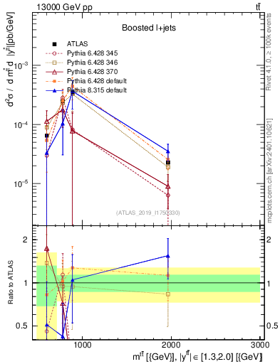 Plot of ttbar.m in 13000 GeV pp collisions