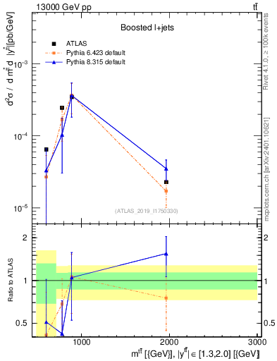 Plot of ttbar.m in 13000 GeV pp collisions