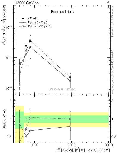 Plot of ttbar.m in 13000 GeV pp collisions