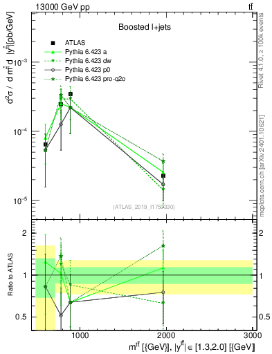 Plot of ttbar.m in 13000 GeV pp collisions