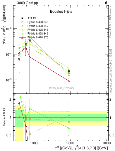 Plot of ttbar.m in 13000 GeV pp collisions