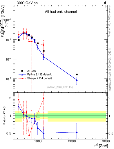 Plot of ttbar.m in 13000 GeV pp collisions