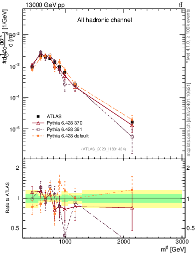 Plot of ttbar.m in 13000 GeV pp collisions