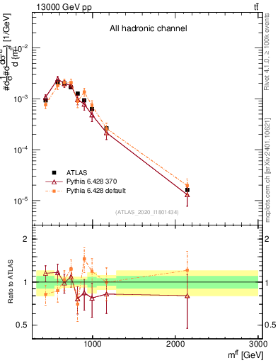 Plot of ttbar.m in 13000 GeV pp collisions