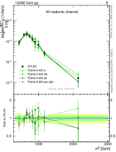 Plot of ttbar.m in 13000 GeV pp collisions
