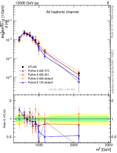 Plot of ttbar.m in 13000 GeV pp collisions