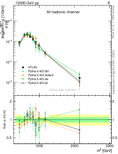 Plot of ttbar.m in 13000 GeV pp collisions