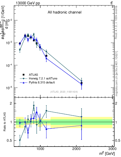 Plot of ttbar.m in 13000 GeV pp collisions