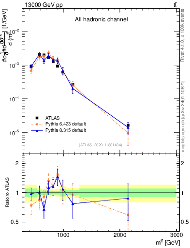 Plot of ttbar.m in 13000 GeV pp collisions