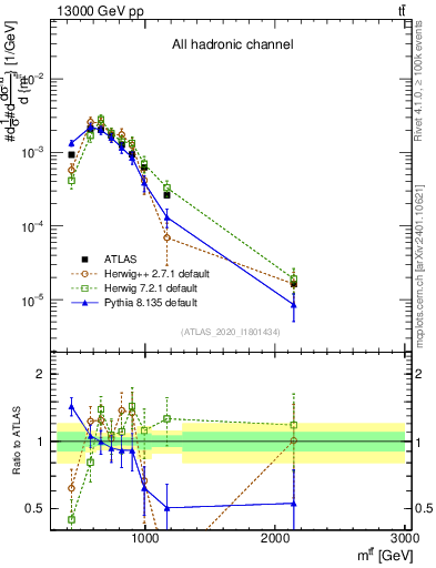 Plot of ttbar.m in 13000 GeV pp collisions