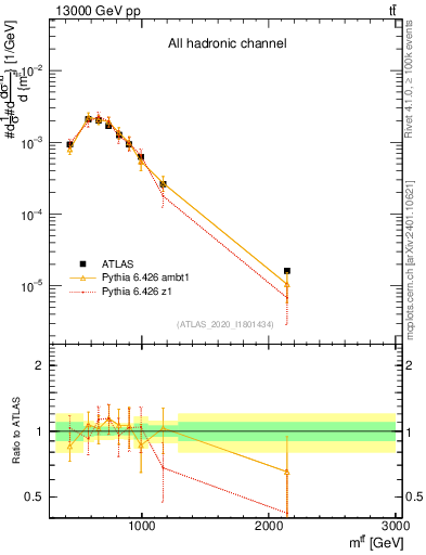 Plot of ttbar.m in 13000 GeV pp collisions