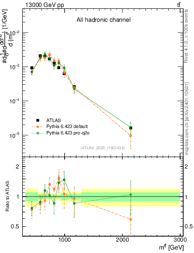 Plot of ttbar.m in 13000 GeV pp collisions