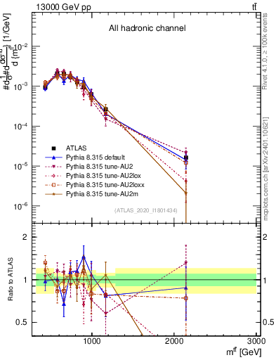 Plot of ttbar.m in 13000 GeV pp collisions