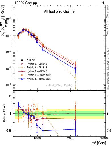 Plot of ttbar.m in 13000 GeV pp collisions