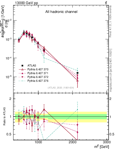 Plot of ttbar.m in 13000 GeV pp collisions
