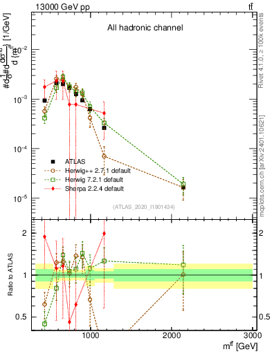 Plot of ttbar.m in 13000 GeV pp collisions