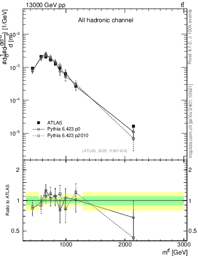 Plot of ttbar.m in 13000 GeV pp collisions