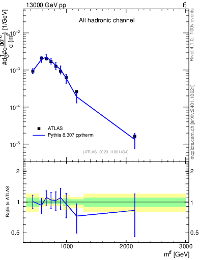 Plot of ttbar.m in 13000 GeV pp collisions