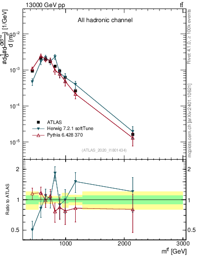 Plot of ttbar.m in 13000 GeV pp collisions