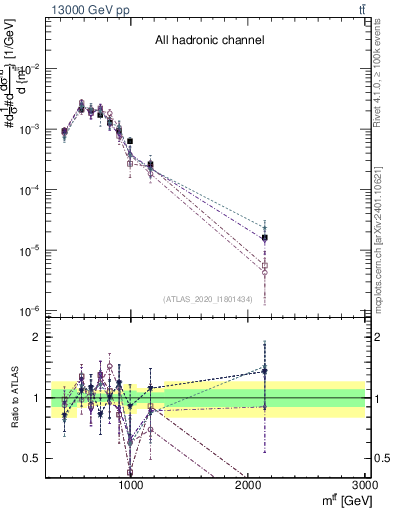 Plot of ttbar.m in 13000 GeV pp collisions