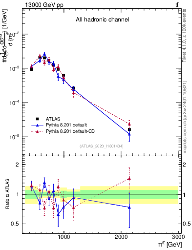 Plot of ttbar.m in 13000 GeV pp collisions