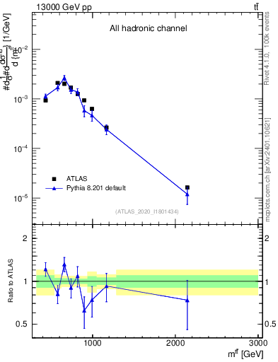 Plot of ttbar.m in 13000 GeV pp collisions
