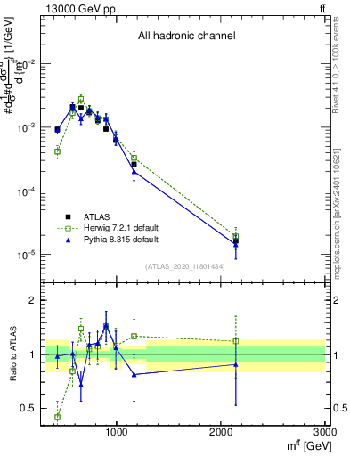 Plot of ttbar.m in 13000 GeV pp collisions