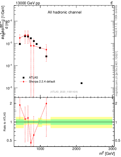 Plot of ttbar.m in 13000 GeV pp collisions