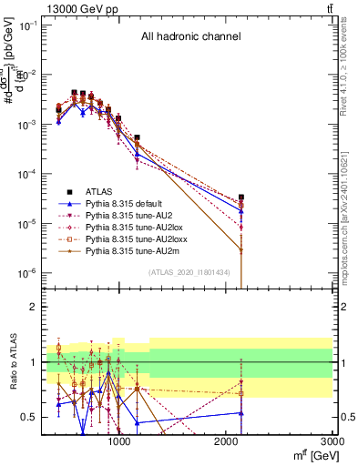 Plot of ttbar.m in 13000 GeV pp collisions