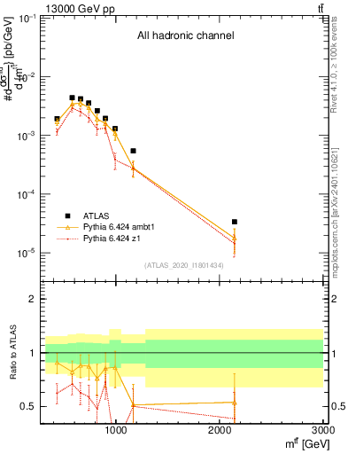 Plot of ttbar.m in 13000 GeV pp collisions