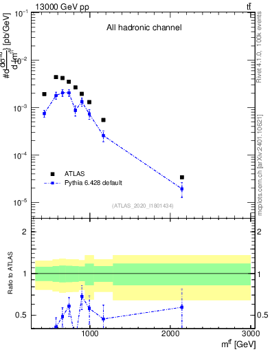 Plot of ttbar.m in 13000 GeV pp collisions