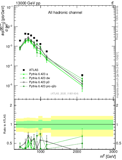 Plot of ttbar.m in 13000 GeV pp collisions