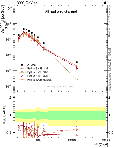 Plot of ttbar.m in 13000 GeV pp collisions