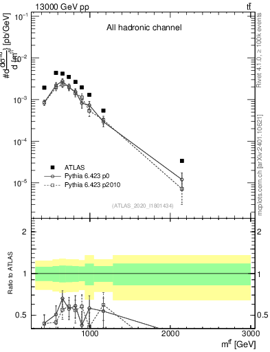 Plot of ttbar.m in 13000 GeV pp collisions